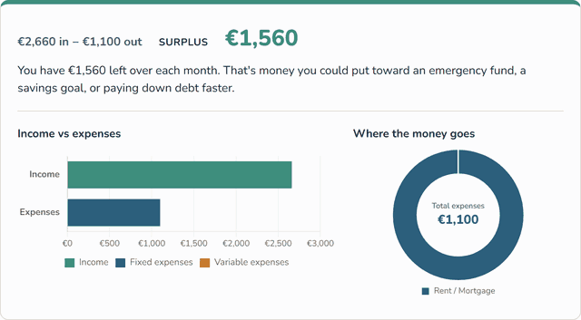 Building a budget