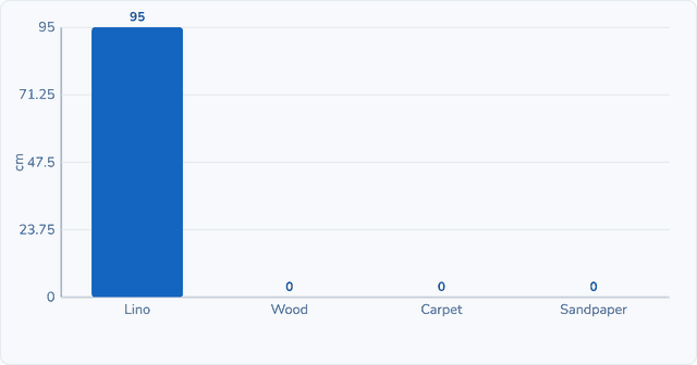 Recording results as a chart